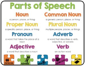 Parts of Speech Task Cards - Set 1 - POSTERS