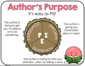 Reading Strategies Poster -  Author's Purpose - COLOR