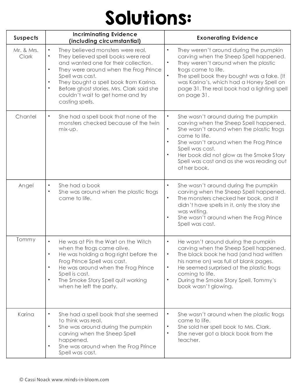 Who Swiped the Spells? Reader's Theater Mystery - Solutions - Minds in ...