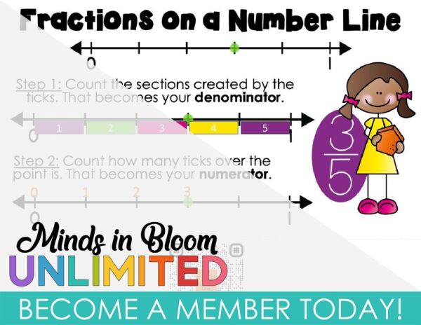 Video Anchor Chart - Fractions on a Number Line - Minds in Bloom Unlimited